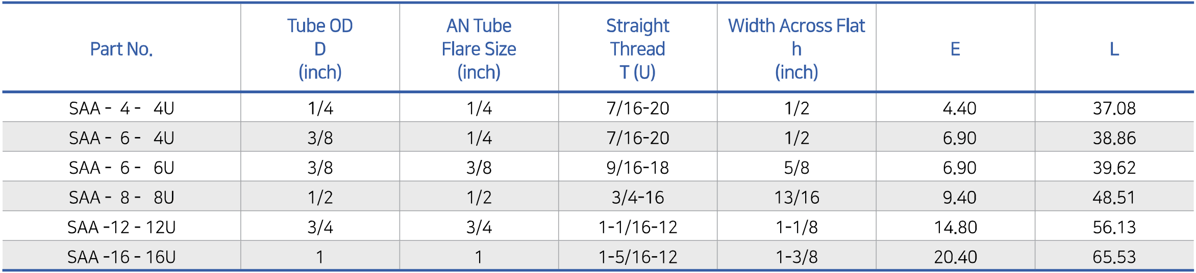 Connects Fractional Superlok Port To AN Flared Tubes SAA