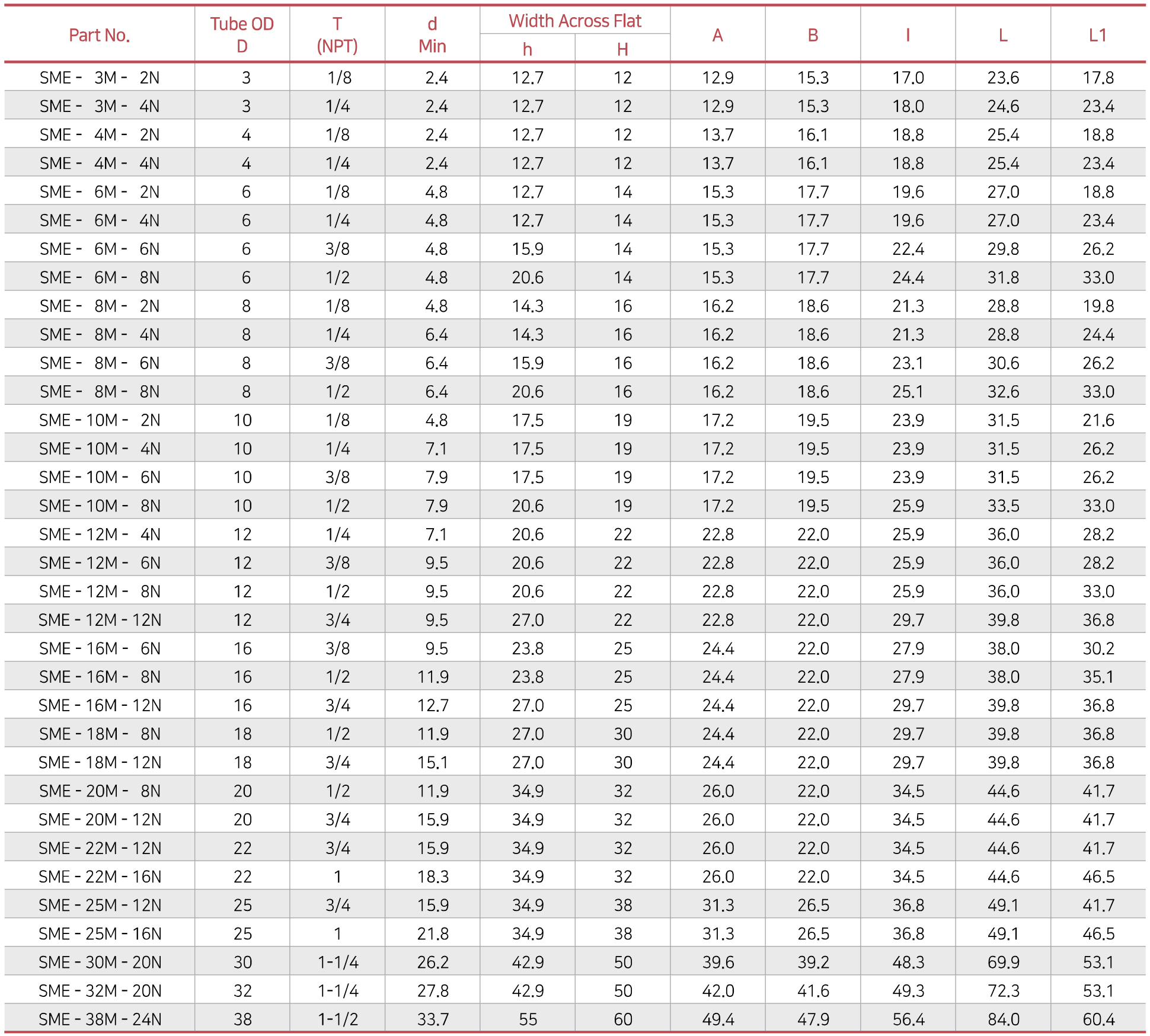 Connects Metric Tubes To Female NPT Thread SME