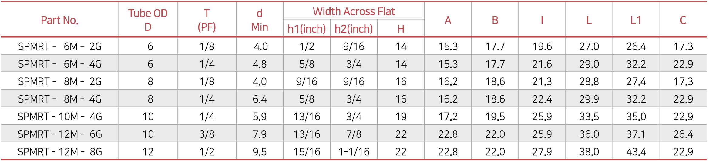 Connects Metric Tubes To Female ISO Parallel Thread SPMRT